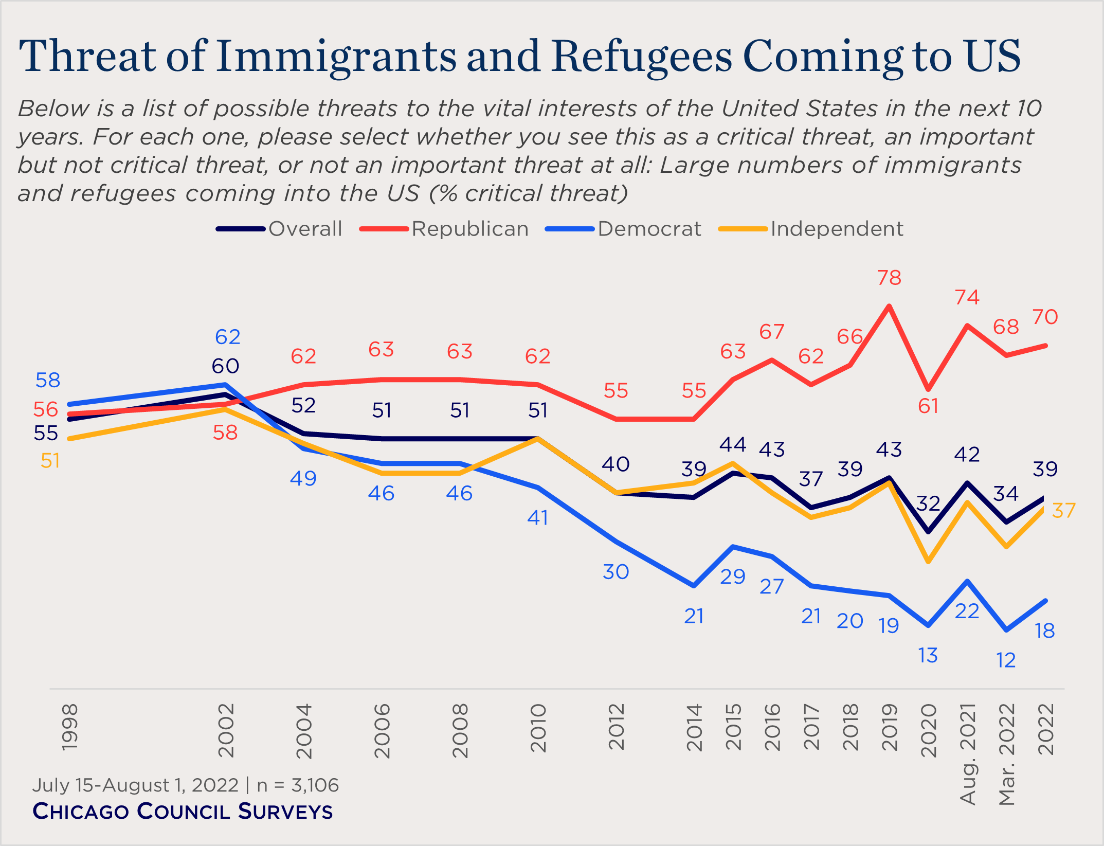 American Views Of Immigration And Diversity | Chicago Council On Global ...